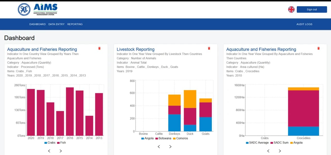 AIMS Dashboards